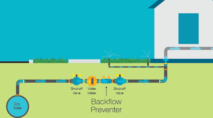 Backflow Testing & Prevention Helena Alabama